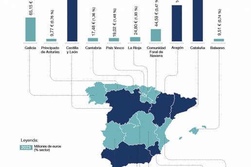 La industria española de sanidad y nutrición animal superó los 2.000 millones de euros de facturación en 2023
