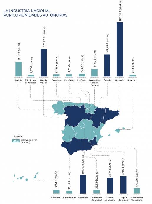 La industria española de sanidad y nutrición animal superó los 2.000 millones de euros de facturación en 2023