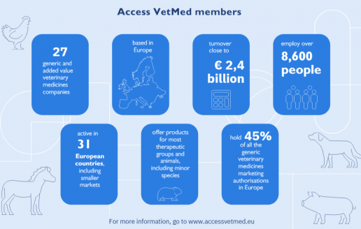 Los miembros de Access VetMed declaran un volumen de negocio superior a 2.400 millones de euros en 2023