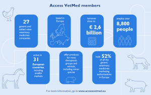 La industria europea genéricos veterinarios aumenta un 5,7 % la facturación