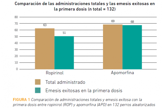 Evaluación de Ropinirol frente a Apomorfina para la inducción de la Emesis en perros