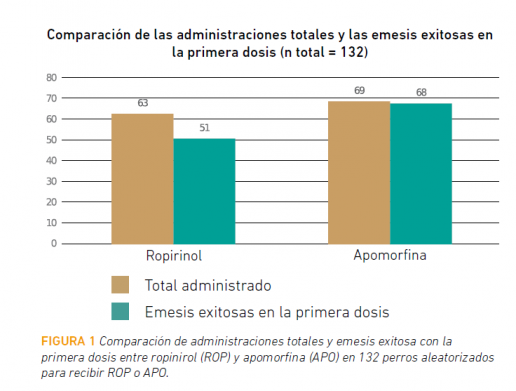 Evaluación de Ropinirol frente a Apomorfina para la inducción de la Emesis en perros