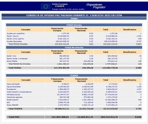 León recibió, en el ejercicio financiero de 2025, el mayor de la PAC, en ayudas directas, desde que existen estos fondos