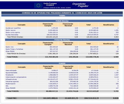 León recibió, en el ejercicio financiero de 2025, el mayor de la PAC, en ayudas directas, desde que existen estos fondos