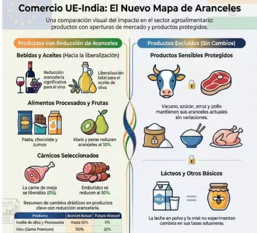 Asaja valora el acuerdo UE_-India y destaca que la presión del campo europeo ha logrado proteger los productos sensibles