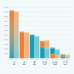 Las ventas de la industria española de alimentación de animales de compañía crecieron un 6% en 2025