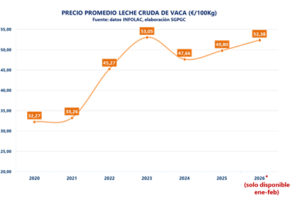 El Ministerio de Agricultura, Pesca y Alimentación analiza con los principales representantes sectoriales la situación del sector lácteo