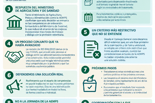 La Organización Colegial Veterinaria cuestiona el planeamiento de la AEMPS sobre la cesión de medicamentos y reclama que se garantice la continuidad de los tratamientos veterinarios