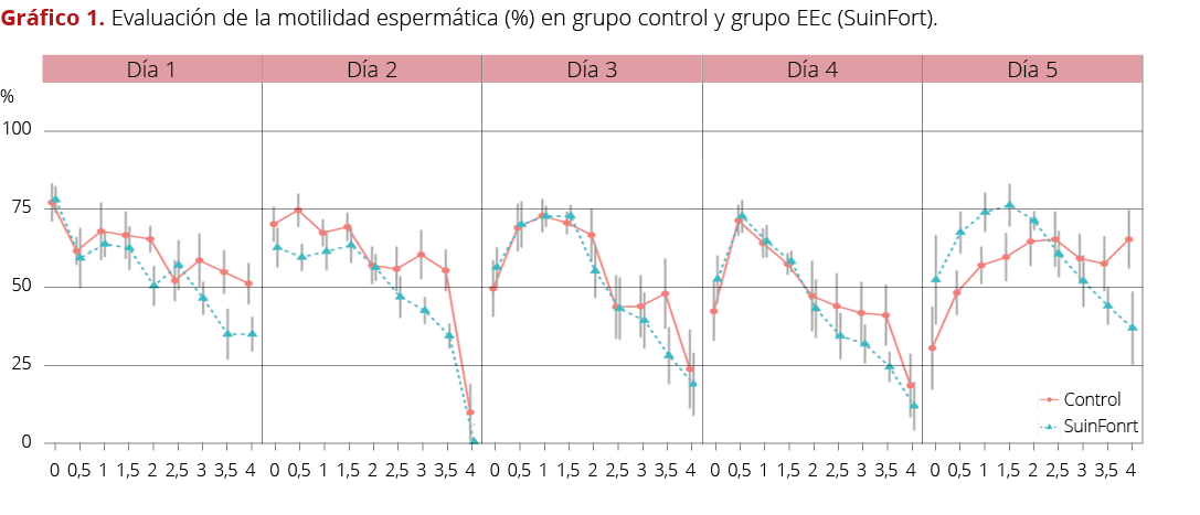 %,100 75 50 25 0,Gráfico 1   Evaluación de la motilidad espermática (%) en grupo control y grupo EEc (SuinFort)
