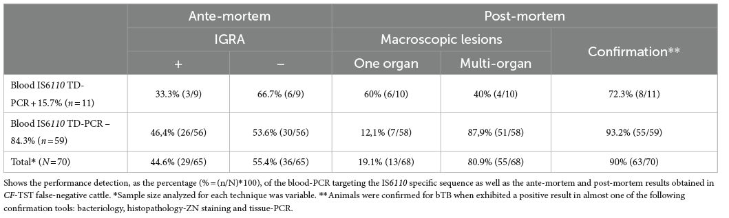 ﻿Ante-mortem diagnosis of bovine tuberculosis (bTB) is based mainly on the tuberculin skin test (TST) and the -IFN release assay (IGRA).