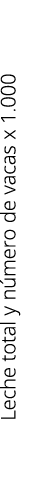 Leche total y n mero de vacas x 1 000