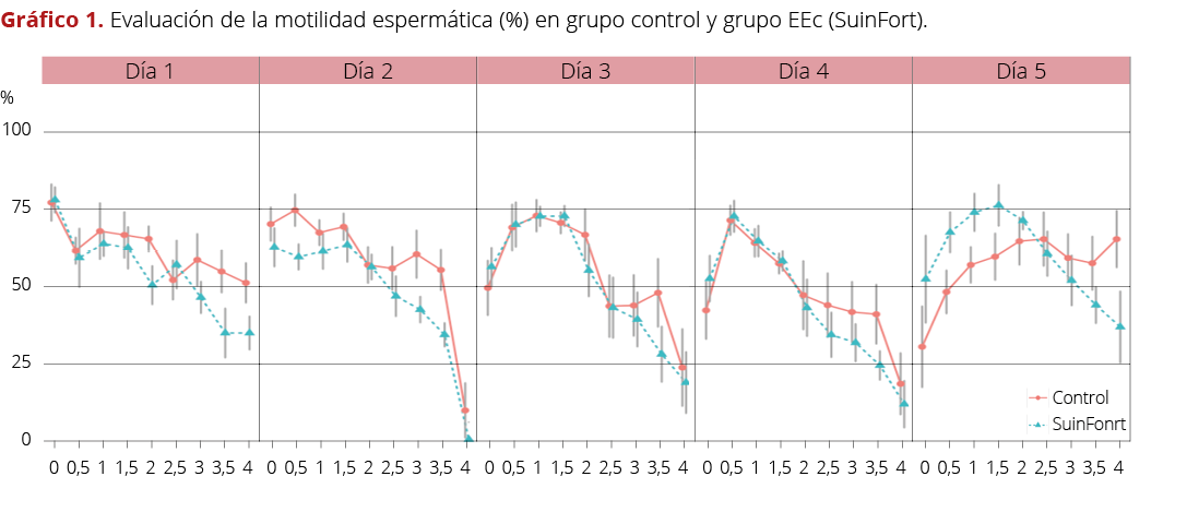   100 75 50 25 0 Gr fico 1   Evaluaci n de la motilidad esperm tica     en grupo control y grupo EEc  SuinFort 