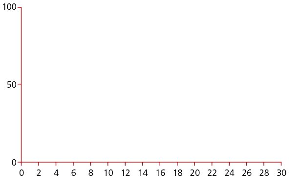 0 2 4 6 8 10 12 14 16 18 20 22 24 26 28 30 100 50 