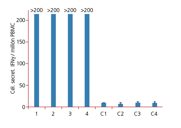  200  200  200  200 1 2 3 4 C1 C2 C3 C4 200 150 100 50 0 C l  secret  IFN    mill n PBM