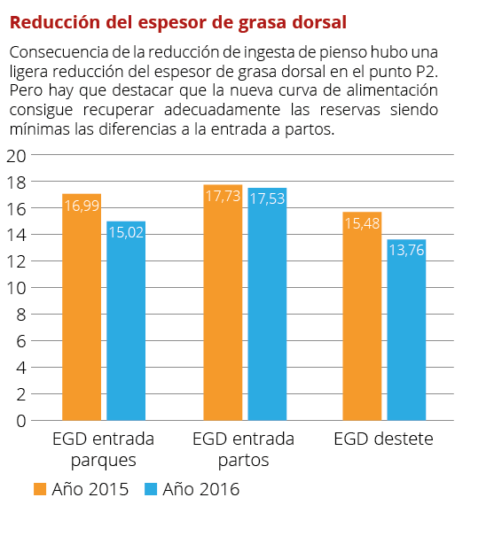   A o 2015    A o 2016 EGD entrada parques EGD entrada partos EGD destete 20 18 16 14 12 10 8 6 4 2 0 Reducci n del e   