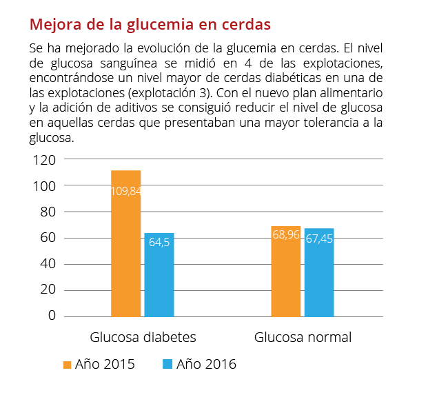 120 100 80 60 40 20 0   A o 2015   A o 2016 Glucosa diabetes Glucosa normal Mejora de la glucemia en cerdas Se ha mej   