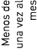 Menos de una vez al mes