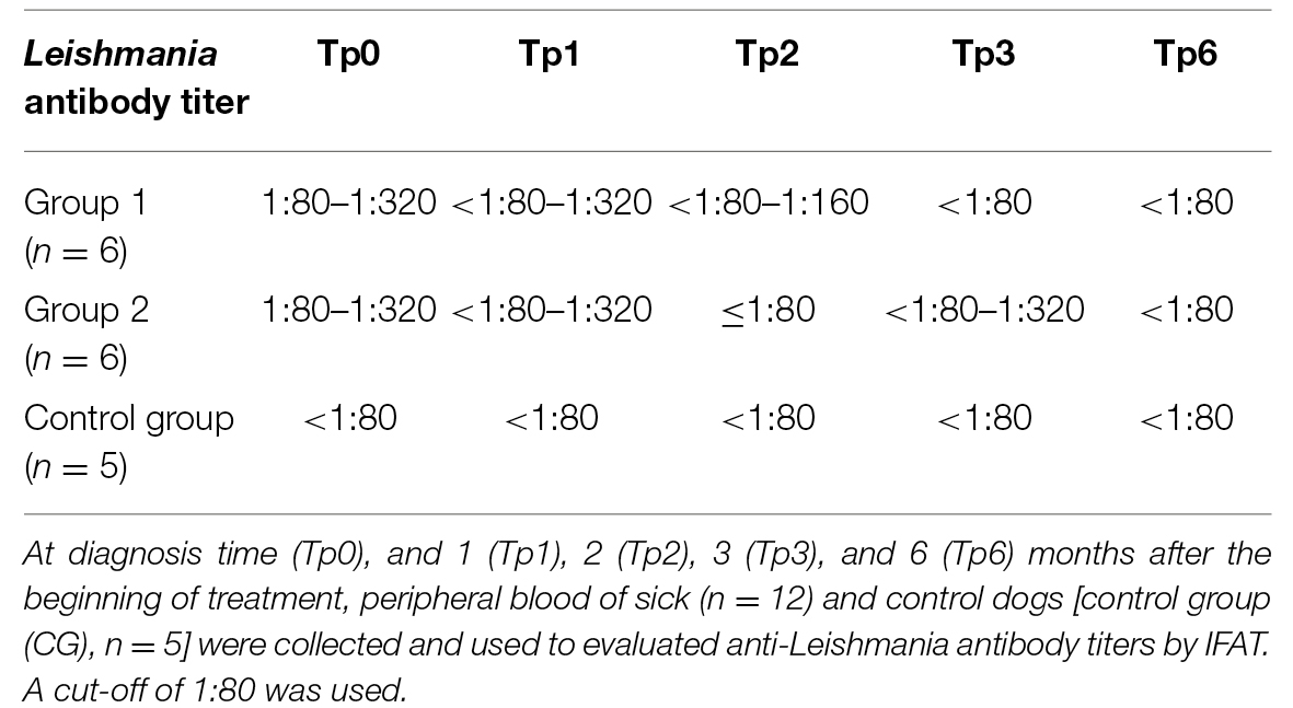 Canine leishmaniosis (CanL) caused by Leishmania infantum is a zoonotic disease of global concern.