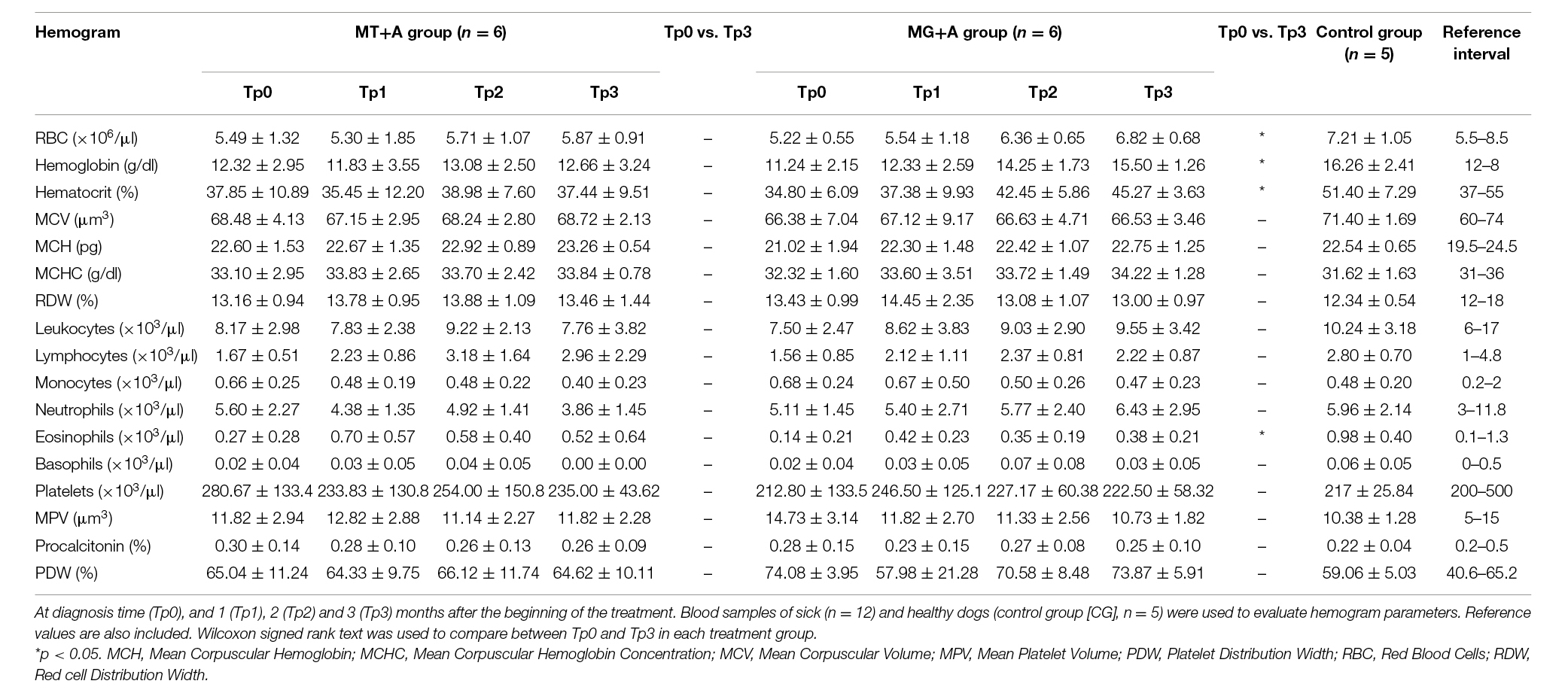 Canine leishmaniosis (CanL) caused by Leishmania infantum is a zoonotic disease of global concern.