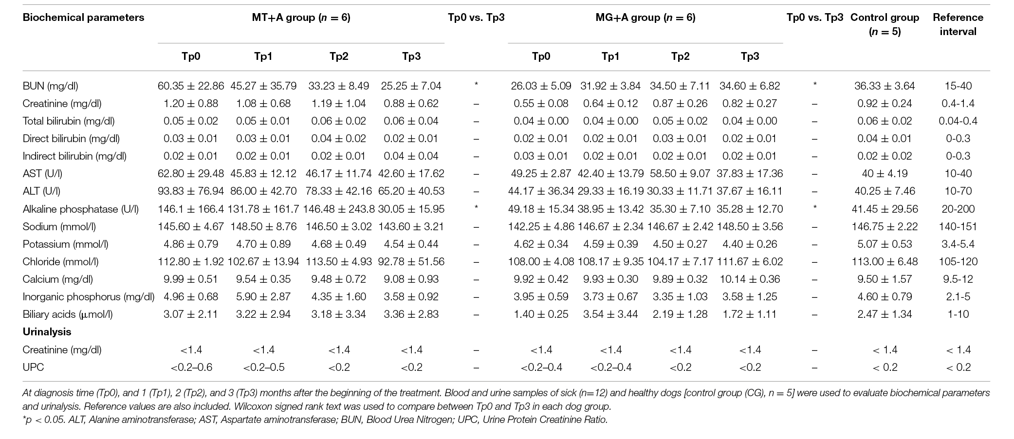 Canine leishmaniosis (CanL) caused by Leishmania infantum is a zoonotic disease of global concern.