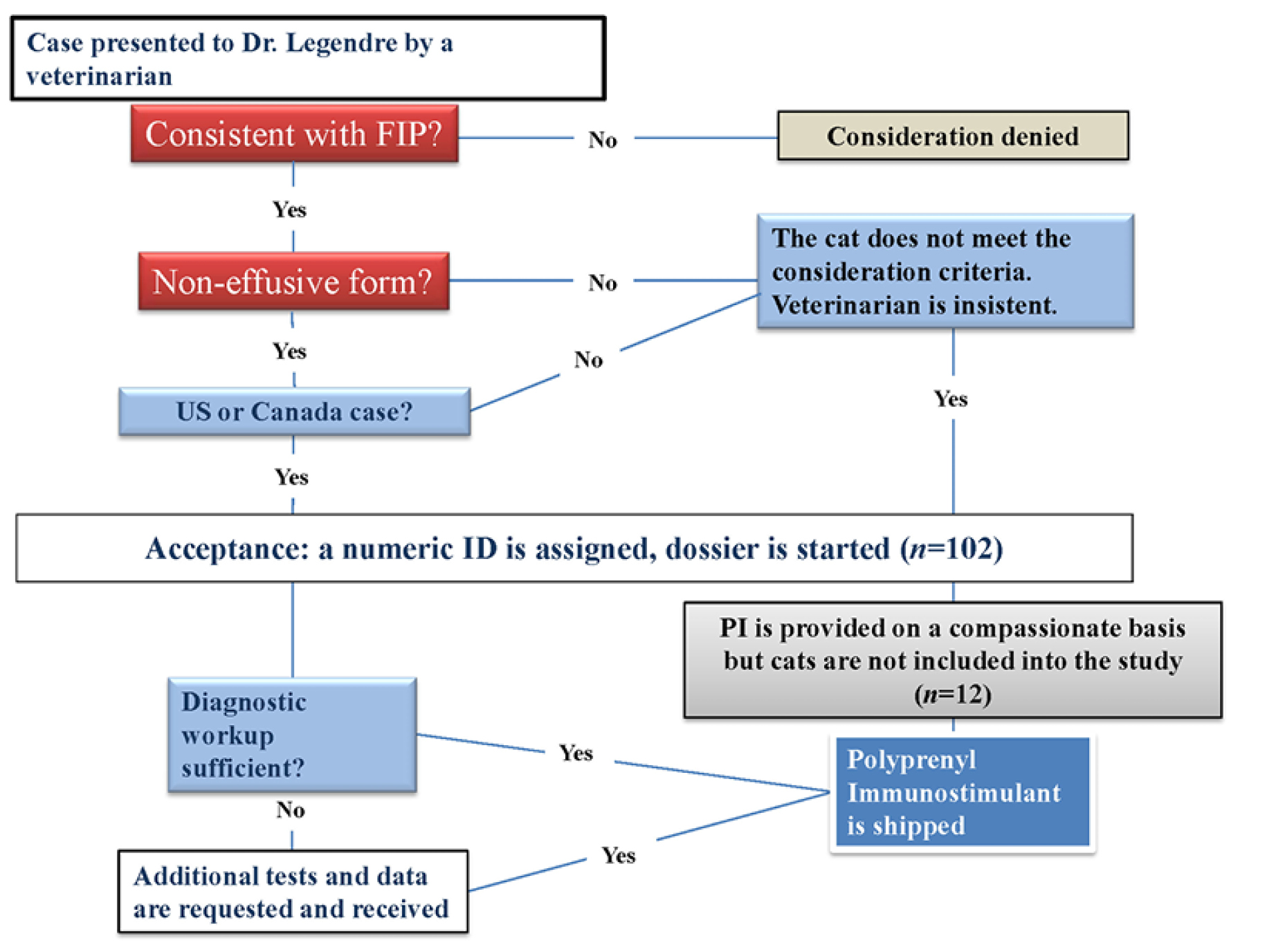 Feline infectious peritonitis (FIP) is a fatal disease with no clinically effective treatment.