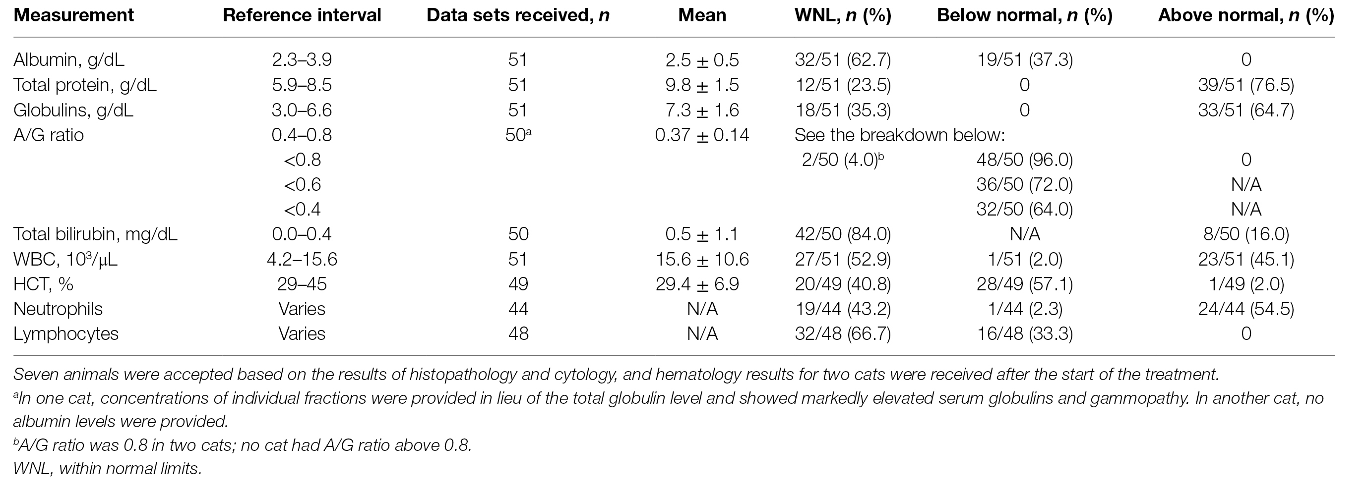 Feline infectious peritonitis (FIP) is a fatal disease with no clinically effective treatment.