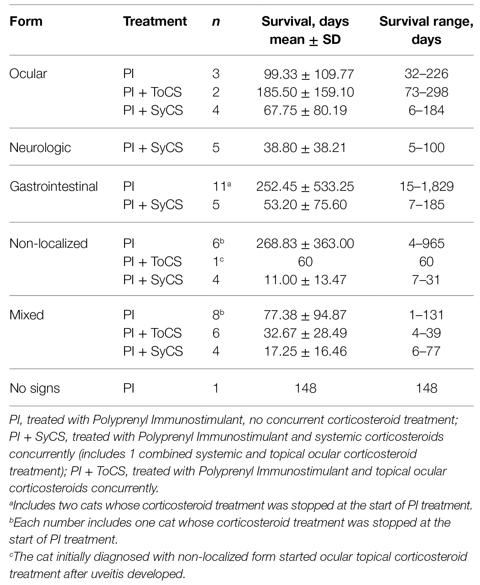 Feline infectious peritonitis (FIP) is a fatal disease with no clinically effective treatment.