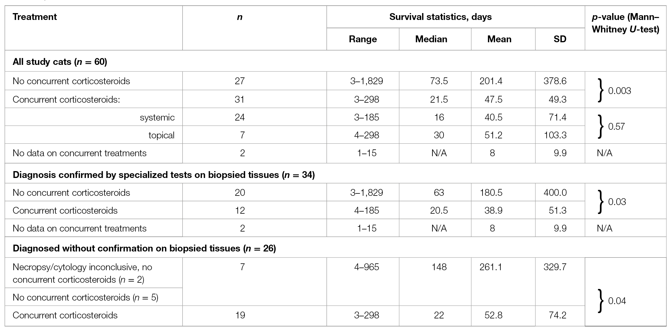 Feline infectious peritonitis (FIP) is a fatal disease with no clinically effective treatment.