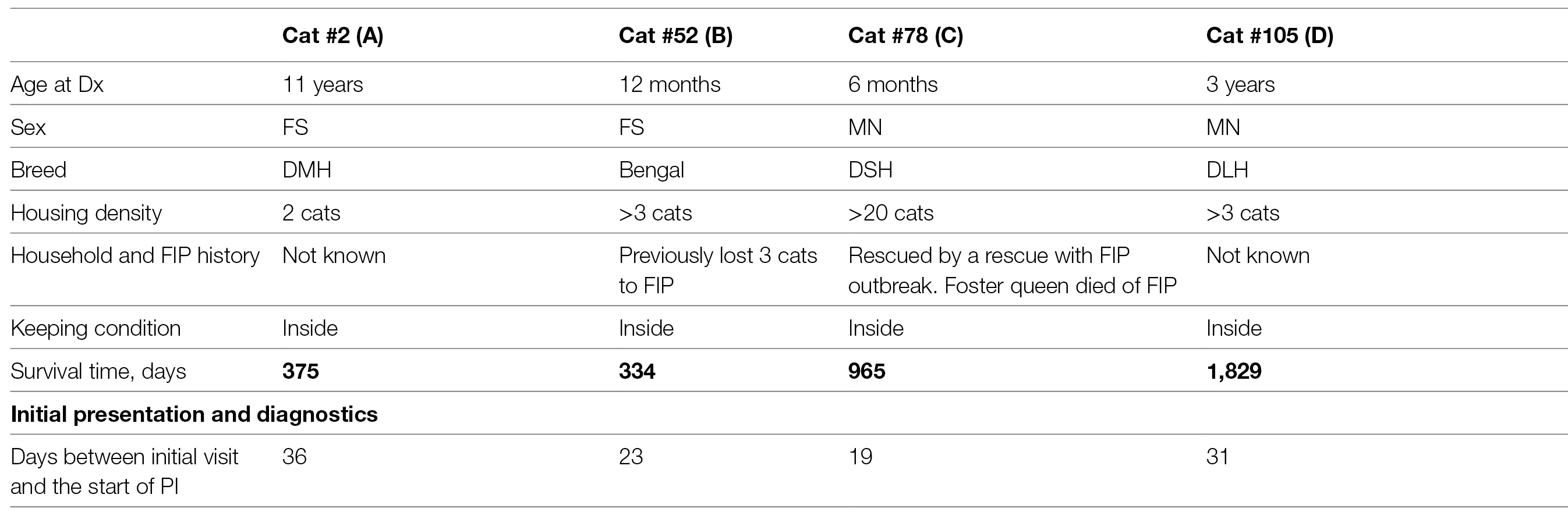 Feline infectious peritonitis (FIP) is a fatal disease with no clinically effective treatment.