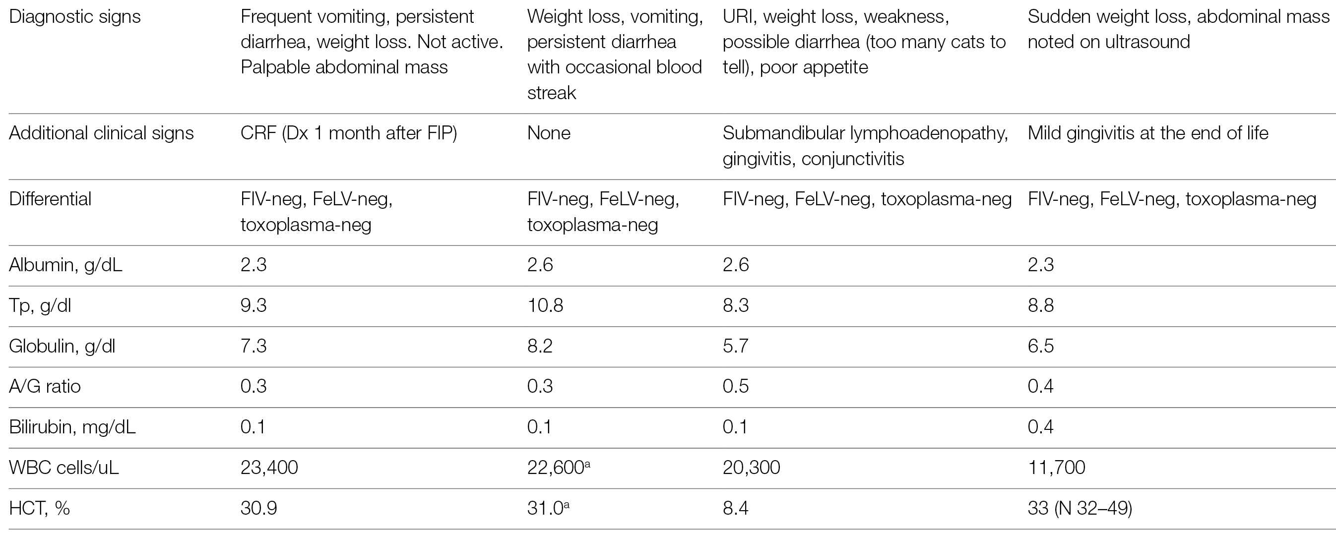 Feline infectious peritonitis (FIP) is a fatal disease with no clinically effective treatment.
