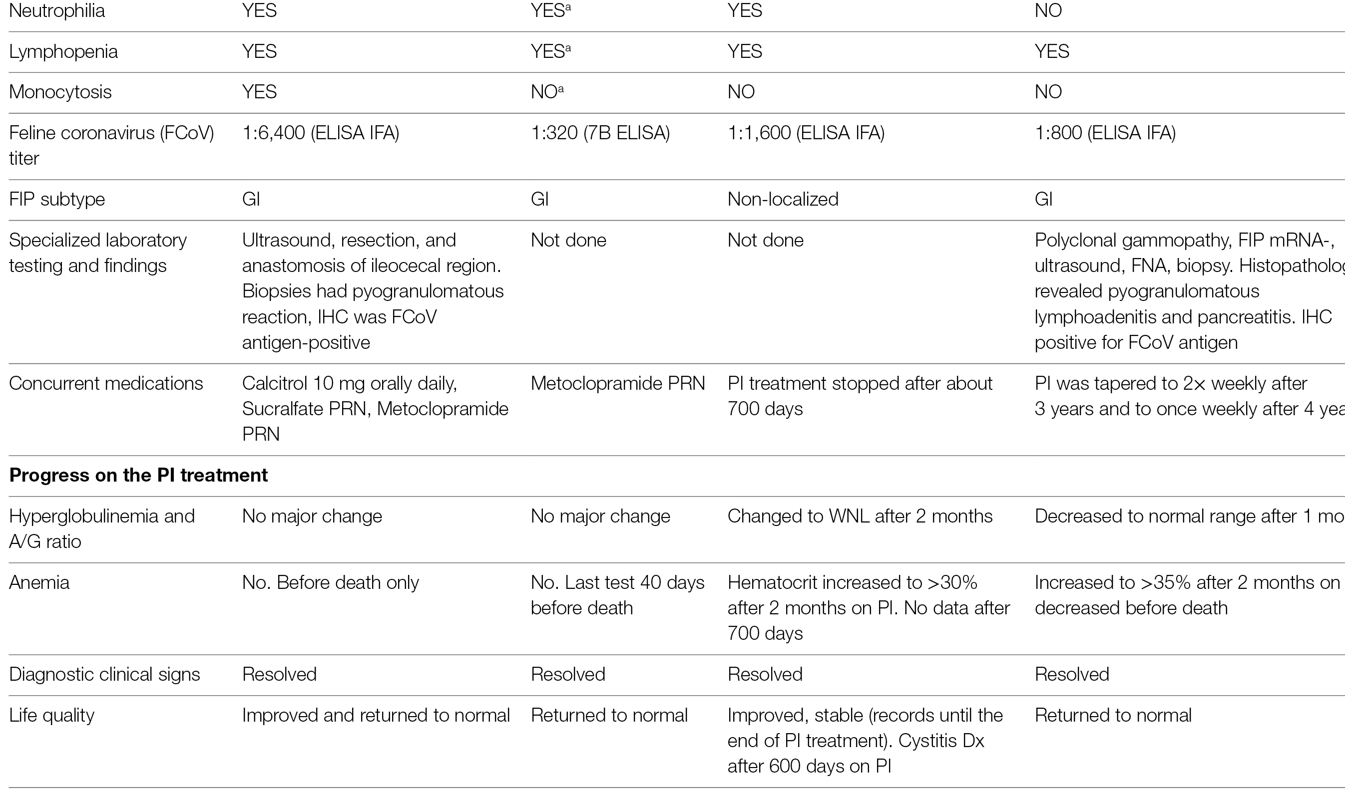 Feline infectious peritonitis (FIP) is a fatal disease with no clinically effective treatment.
