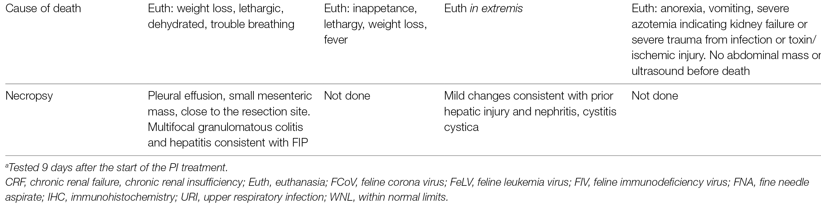 Feline infectious peritonitis (FIP) is a fatal disease with no clinically effective treatment.