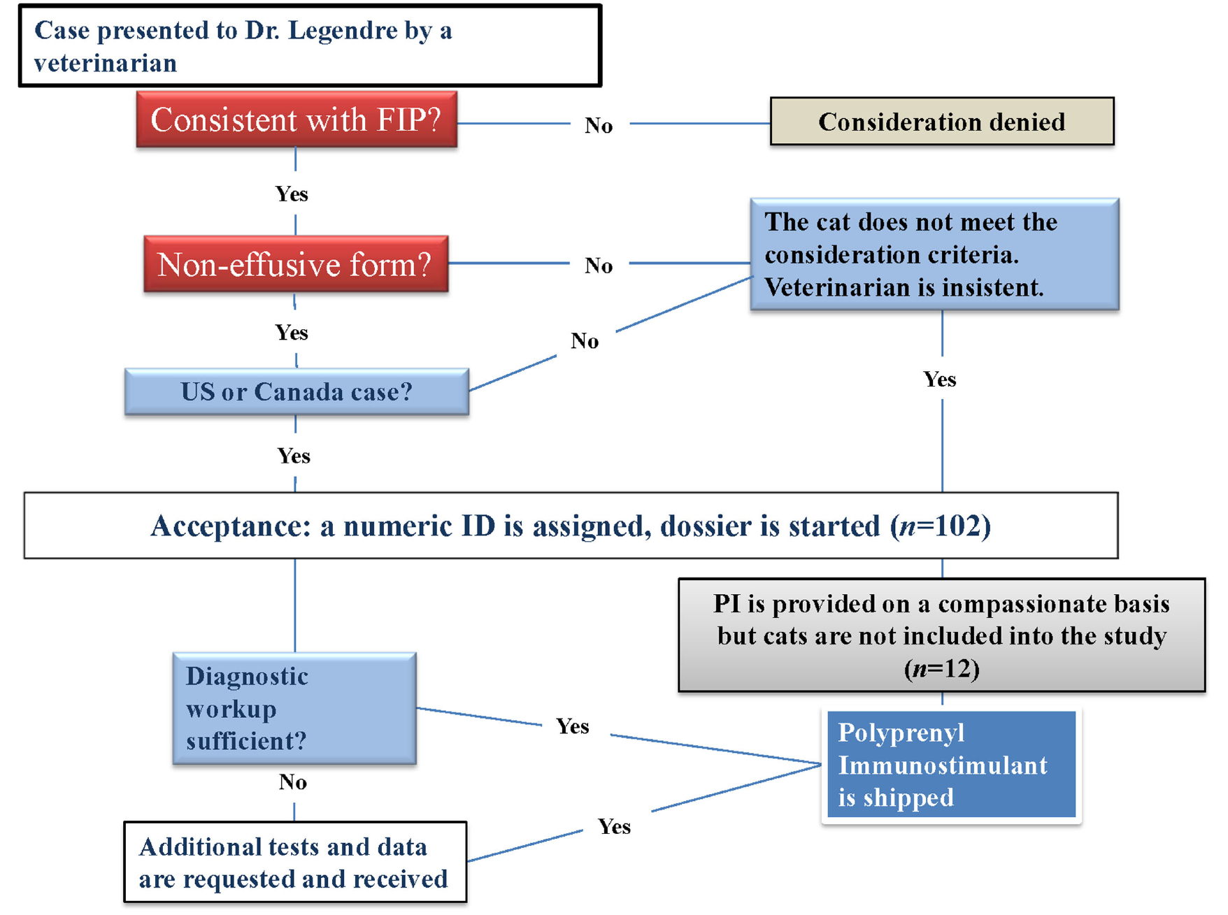 Feline infectious peritonitis (FIP) is a fatal disease with no clinically effective treatment.