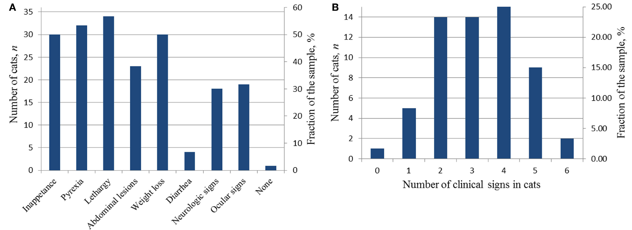 Feline infectious peritonitis (FIP) is a fatal disease with no clinically effective treatment.