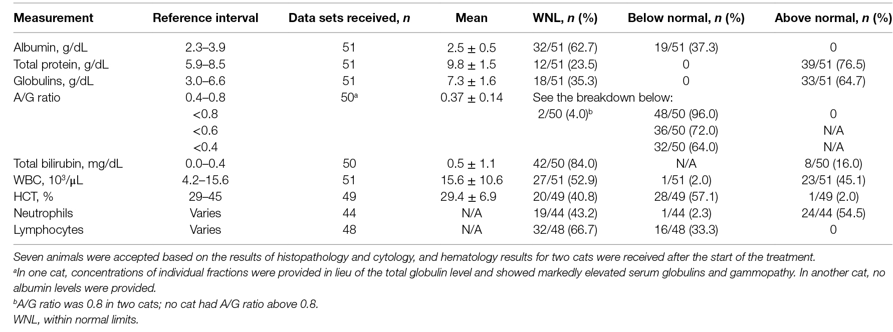 Feline infectious peritonitis (FIP) is a fatal disease with no clinically effective treatment.