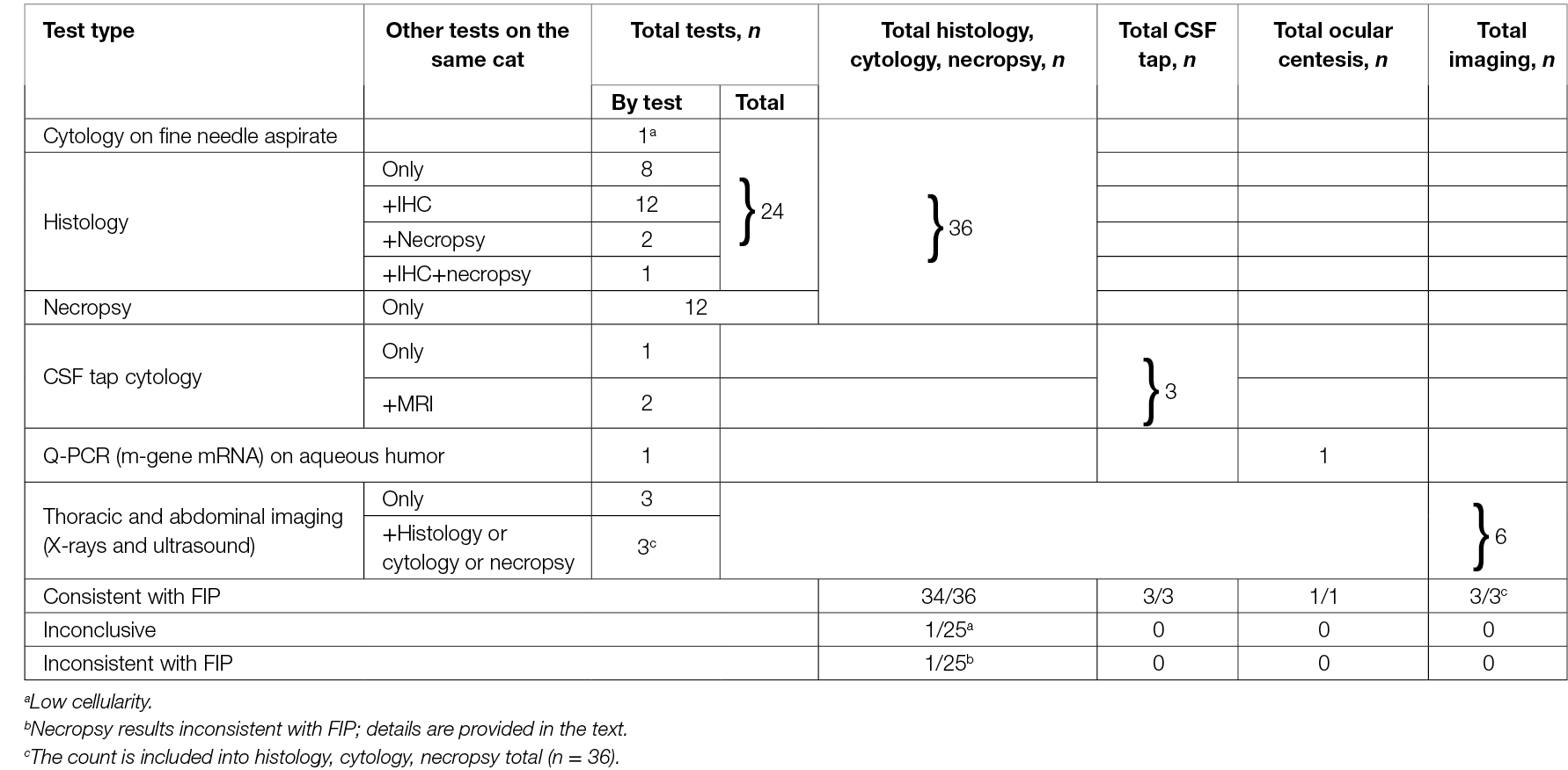 Feline infectious peritonitis (FIP) is a fatal disease with no clinically effective treatment.