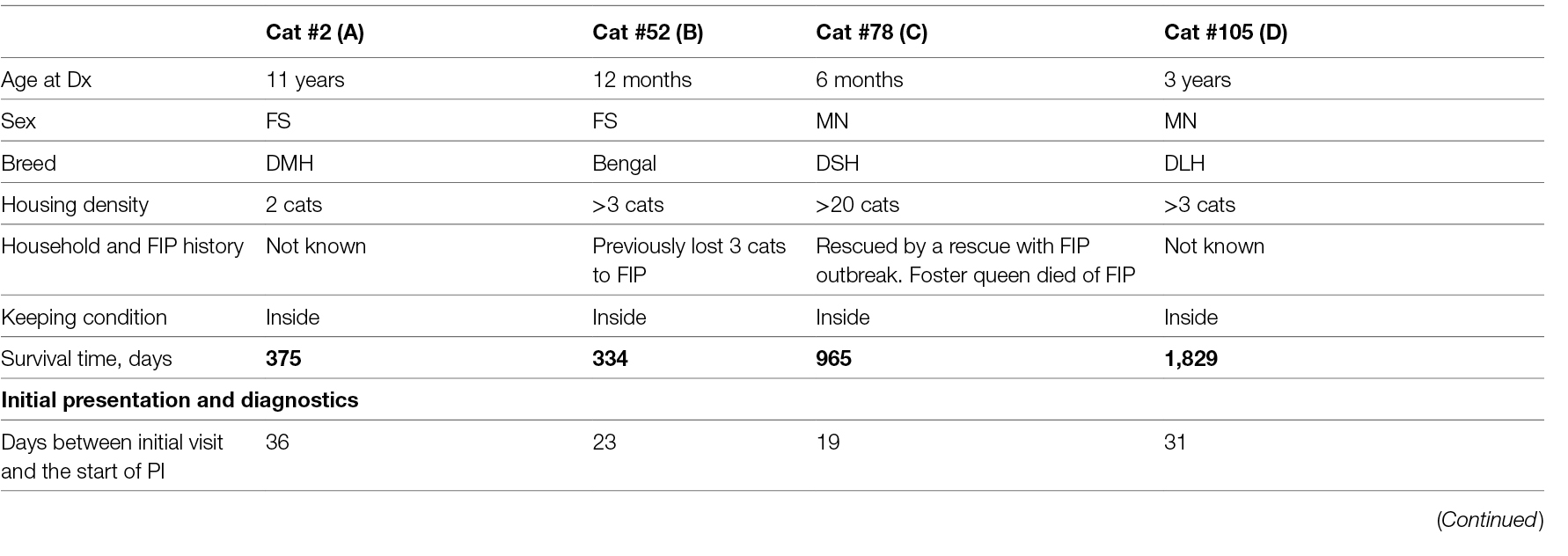 Feline infectious peritonitis (FIP) is a fatal disease with no clinically effective treatment.