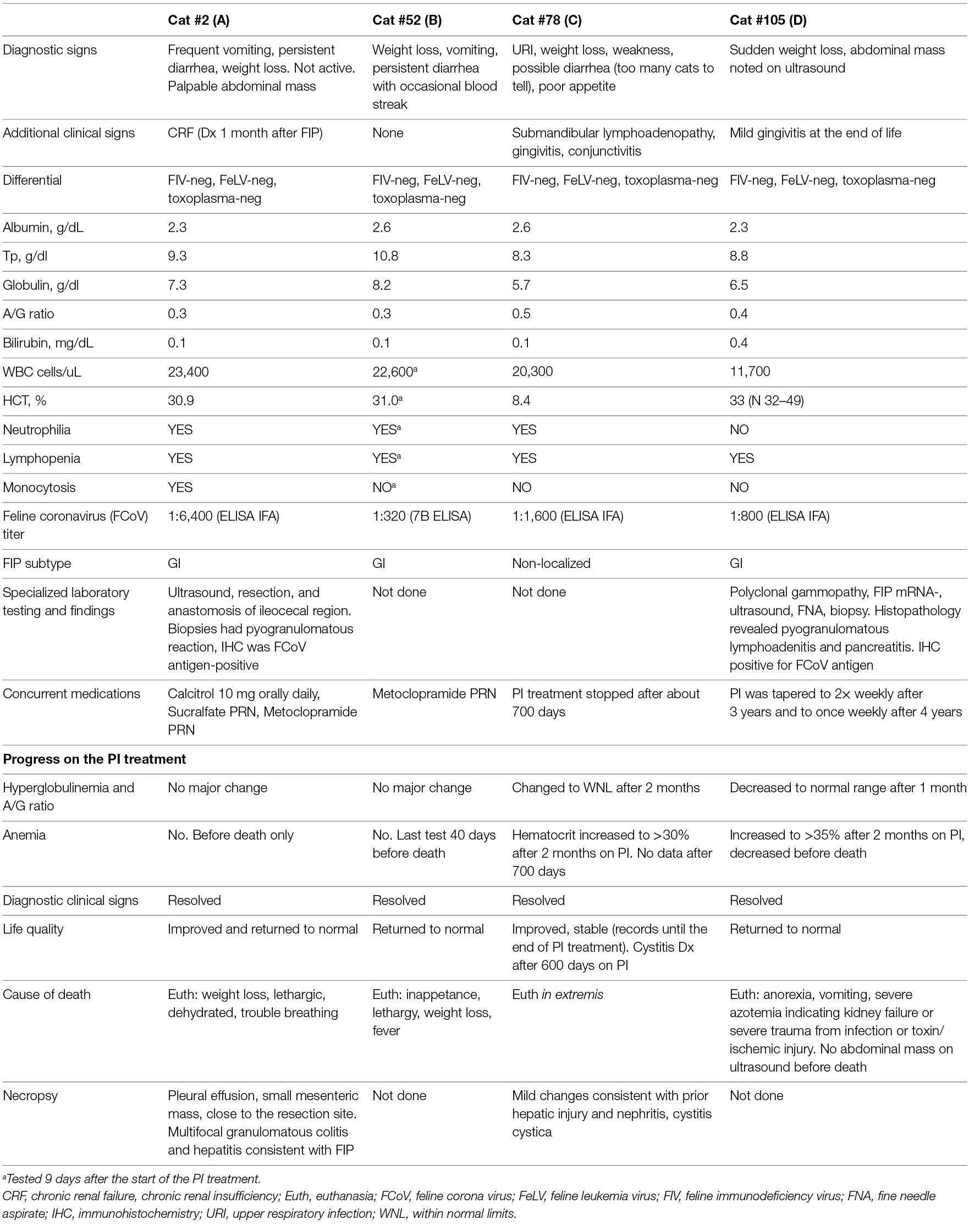 Feline infectious peritonitis (FIP) is a fatal disease with no clinically effective treatment.