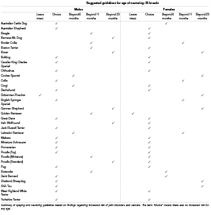 Neutering (including spaying) of male and female dogs in the first year after birth has become routine in the U.S. and much of Europe, but recent research reveals that for some dog breeds, neutering may be associated with increased risks of debilitating joint disorders and some cancers, complicating pet owners' decisions on neutering.