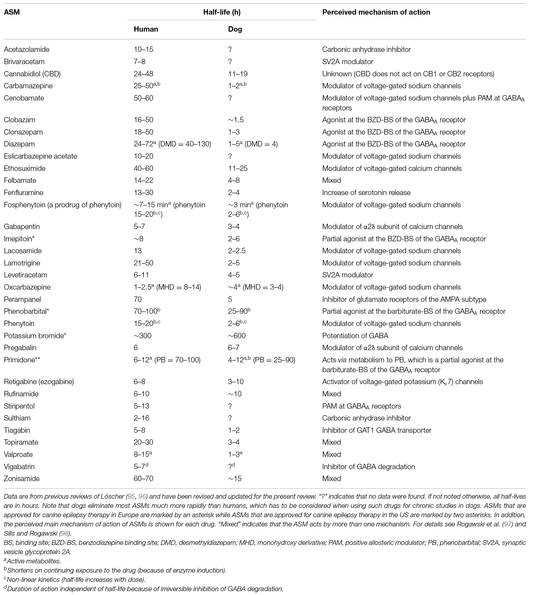 Epilepsy is a common neurological disease in both humans and domestic dogs, making dogs an ideal translational model of epilepsy.
