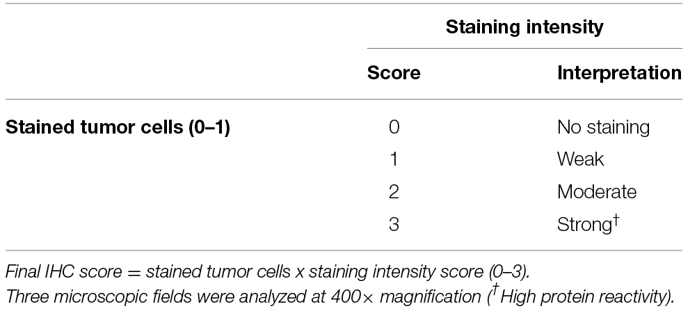 Obesity is an established risk factor for breast cancer in post-menopausal women, being associated with elevated serum levels of leptin.