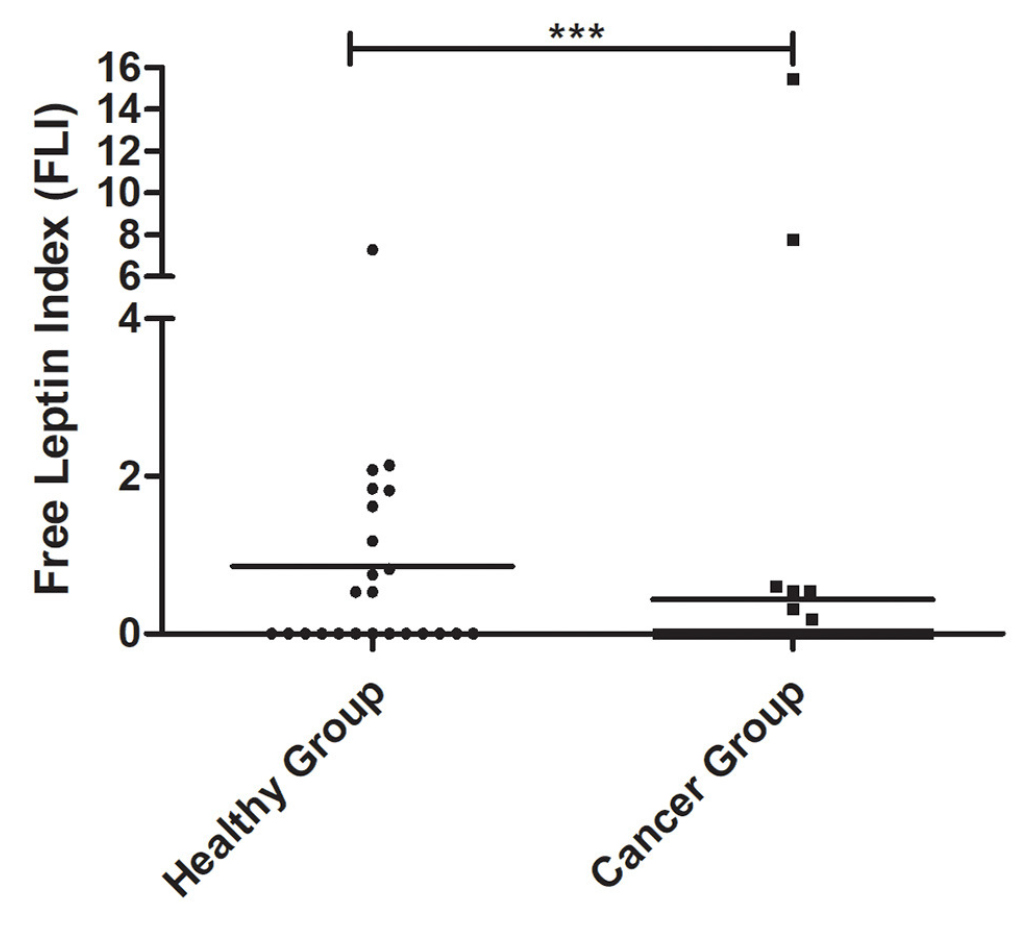 Obesity is an established risk factor for breast cancer in post-menopausal women, being associated with elevated serum levels of leptin.