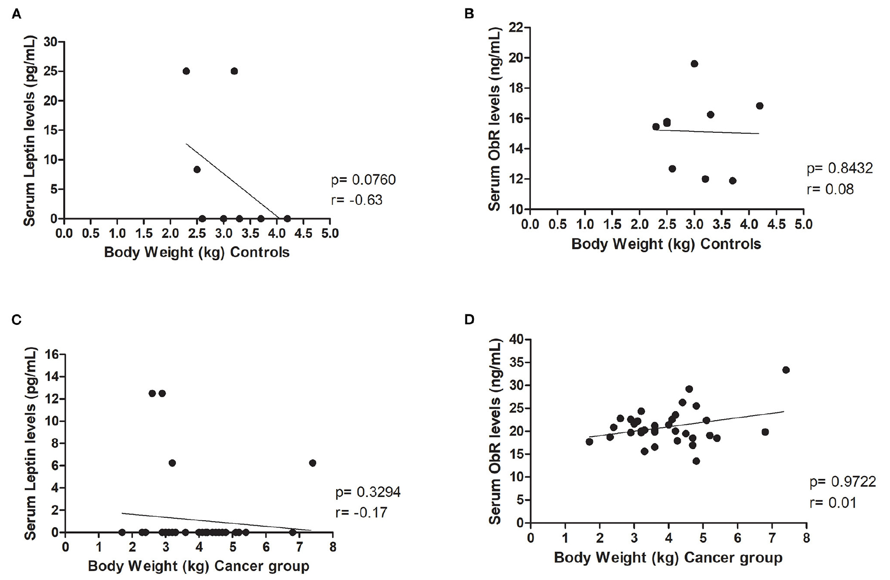 Obesity is an established risk factor for breast cancer in post-menopausal women, being associated with elevated serum levels of leptin.