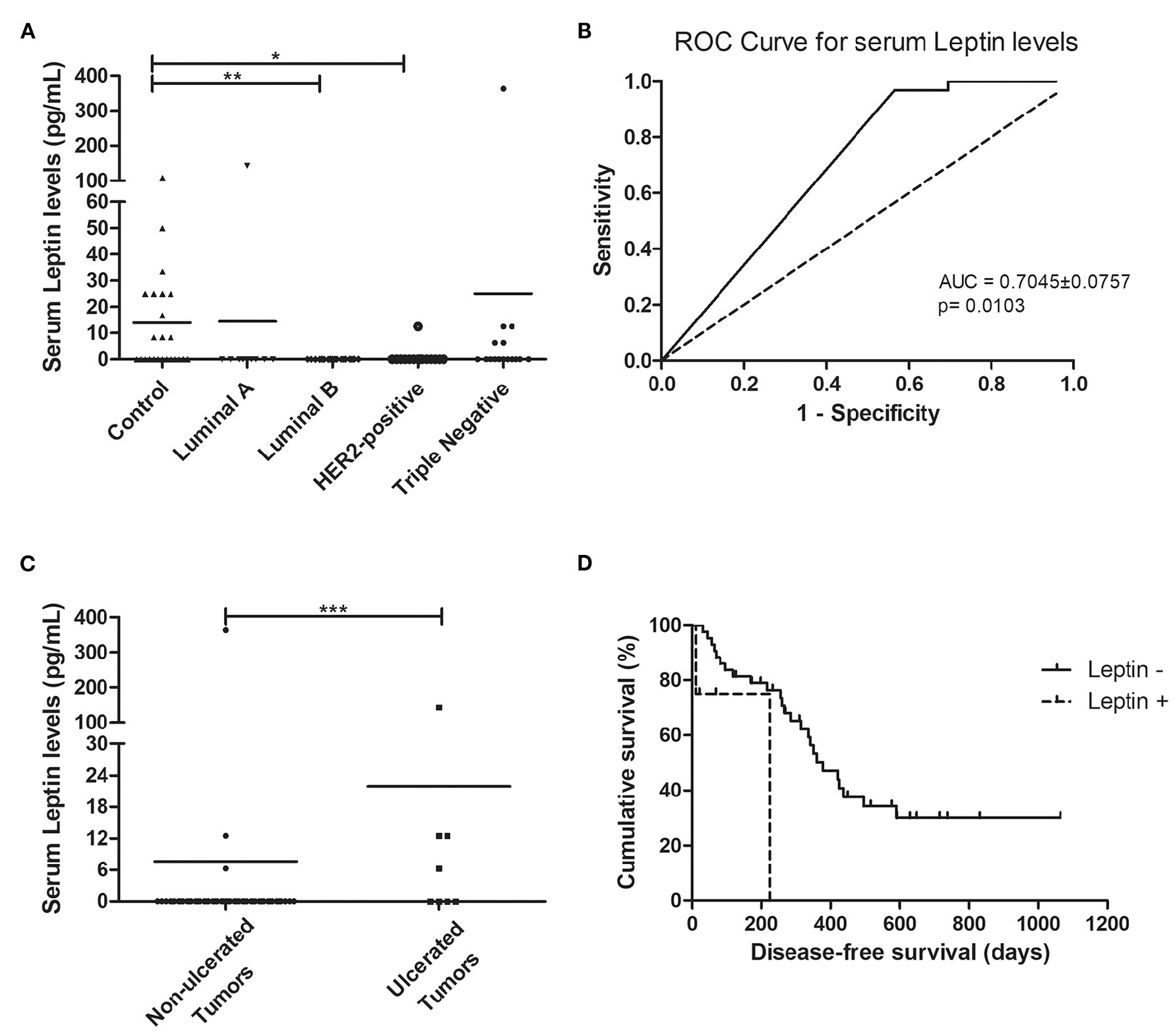 Obesity is an established risk factor for breast cancer in post-menopausal women, being associated with elevated serum levels of leptin.