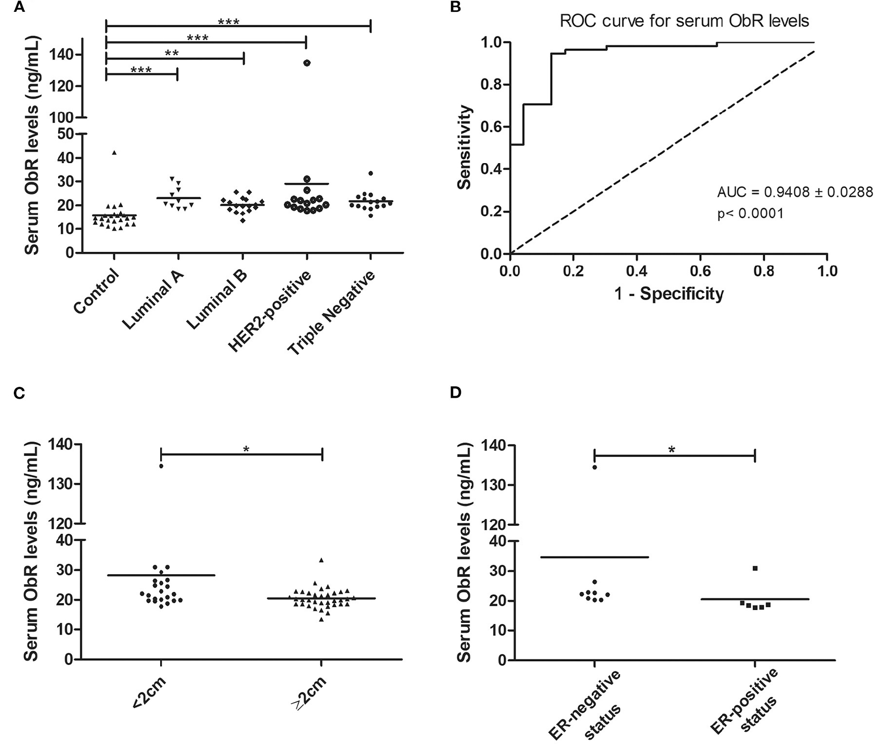 Obesity is an established risk factor for breast cancer in post-menopausal women, being associated with elevated serum levels of leptin.