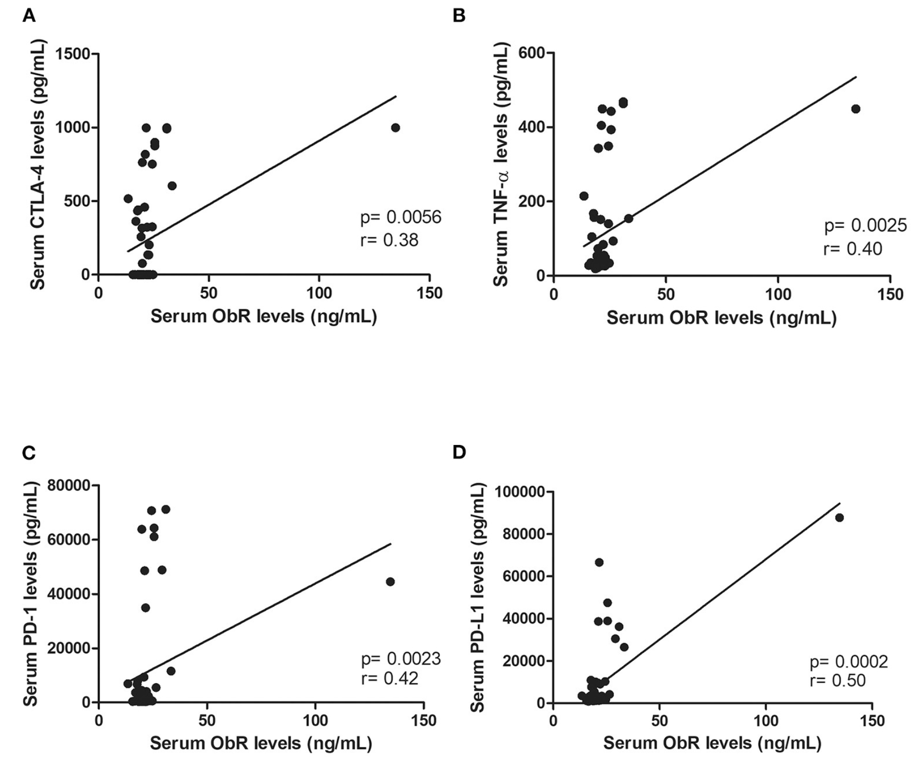 Obesity is an established risk factor for breast cancer in post-menopausal women, being associated with elevated serum levels of leptin.