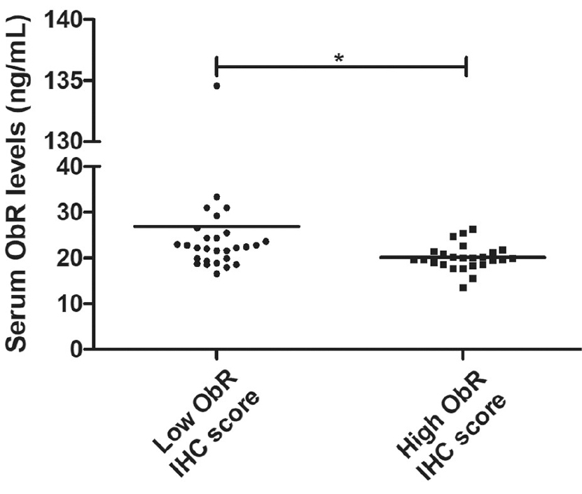 Obesity is an established risk factor for breast cancer in post-menopausal women, being associated with elevated serum levels of leptin.