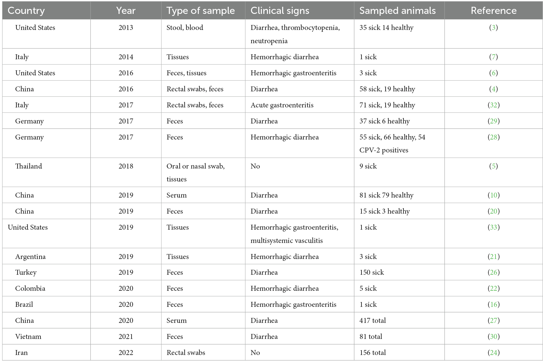 ﻿Canine Circovirus (CanineCV) belongs to the family ﻿Circoviridae﻿.