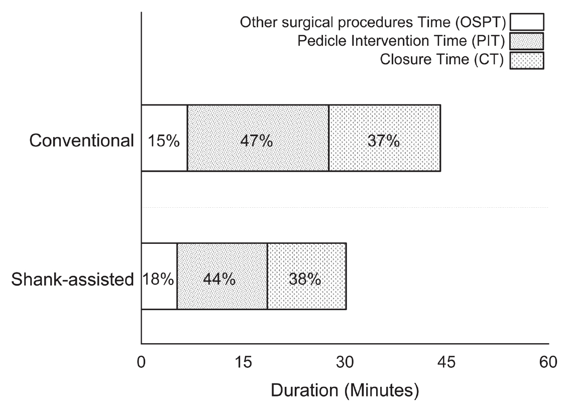 ﻿Objectives﻿﻿: ﻿﻿To evaluate a modified ovariohysterectomy (OHE) technique performed by a single person and compare it with the conventional method based on time efficiency, trauma, and postoperative pain.