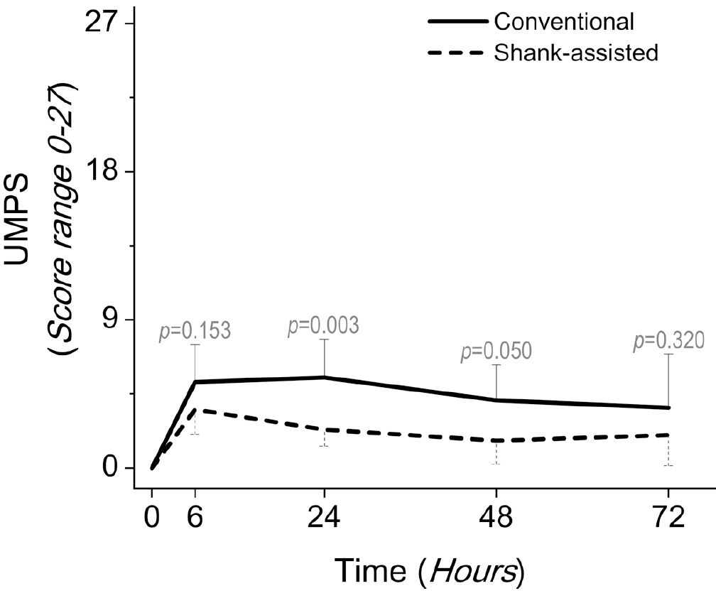 ﻿Objectives﻿﻿: ﻿﻿To evaluate a modified ovariohysterectomy (OHE) technique performed by a single person and compare it with the conventional method based on time efficiency, trauma, and postoperative pain.